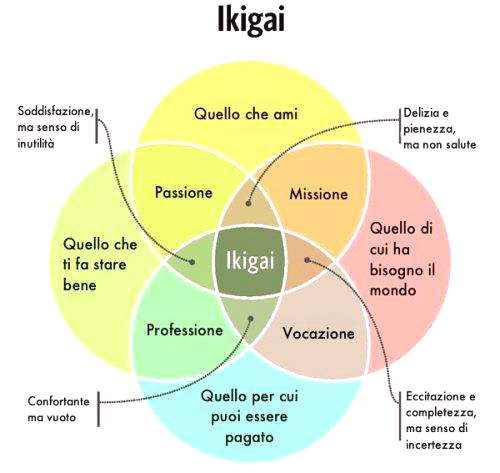 ikigai - diagramma