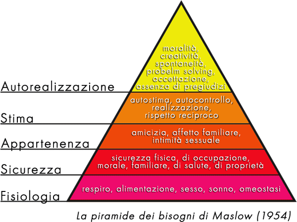 Piramide di Maslow